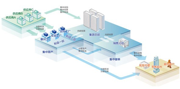 佛山金蝶K/3 Cloud八大应用曝光